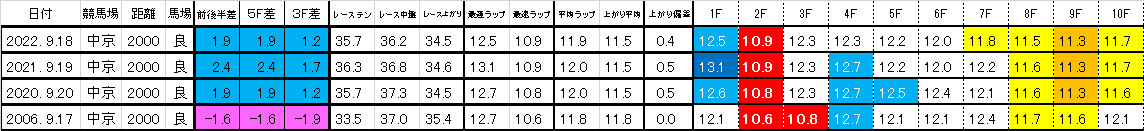 2024　ローズＳ　過去ラップ一覧（中京）　簡易版